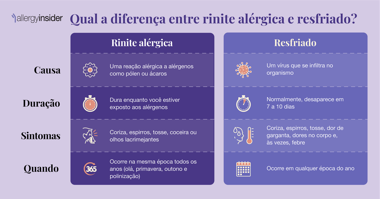 Qual a diferença entre rinite alérgica e resfriado?