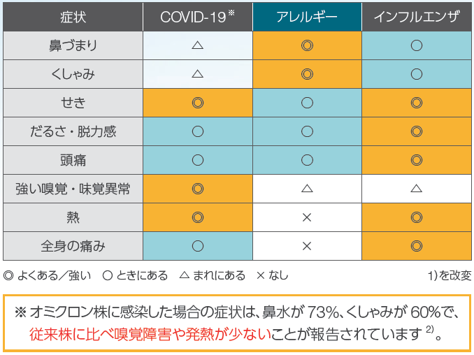 アレルギー性鼻炎と感染症