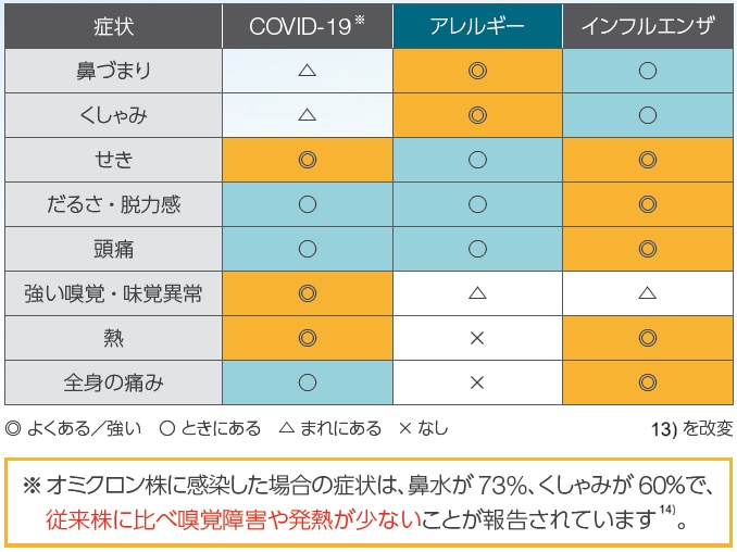 アレルギー性鼻炎と感染症