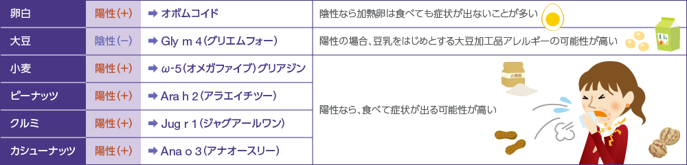 アレルゲンコンポーネント図