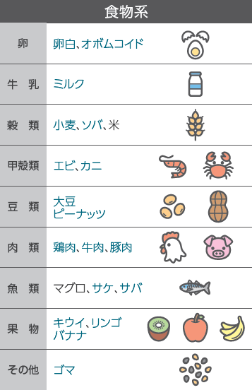 食物系アレルゲン