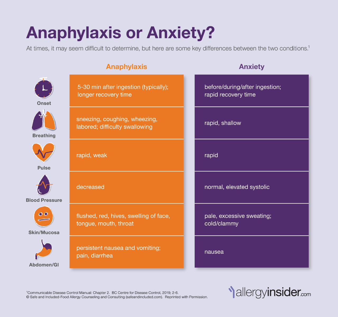 Anaphylaxis or Anxiety Chart by Allergy Insider