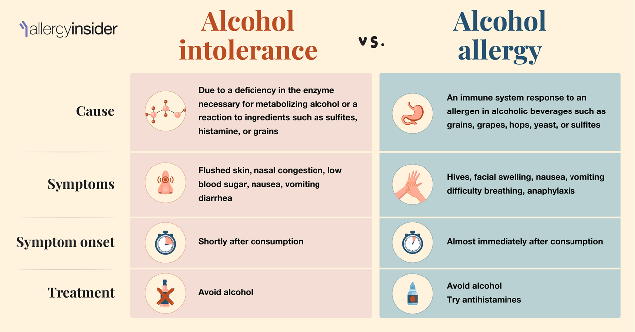 Alcohol intolerance vs. alcohol allergy