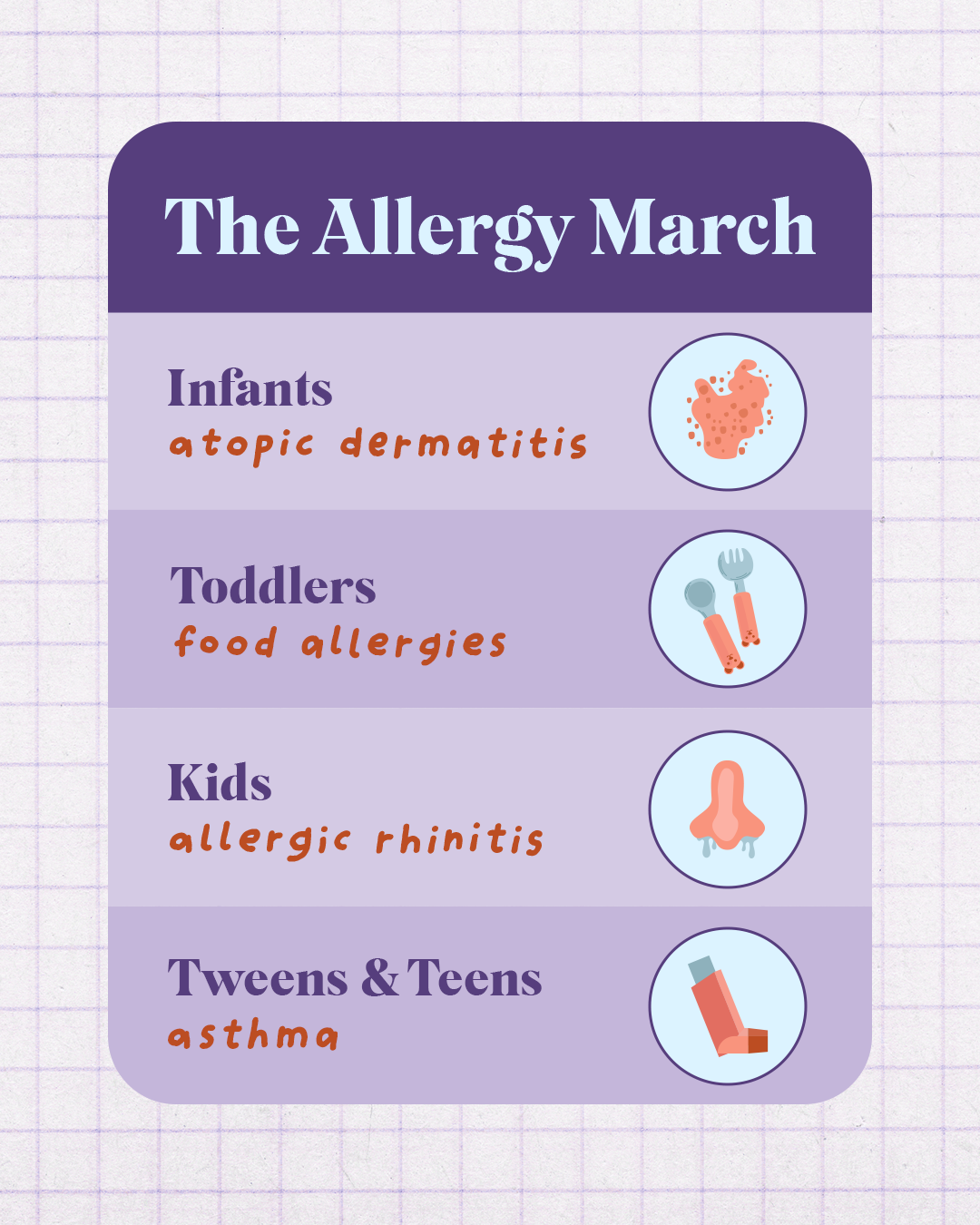 Infographic of the allergy (atopic) march which depicts the the progression of allergy symptons over time. Infants are atopic dermatitis, toddlers are food allergies, kids are allergic rhinitis, and tweens and teens are asthma.