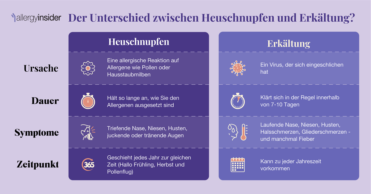 Der Unterschied zwischen Heuschnupfen und Erkältung?