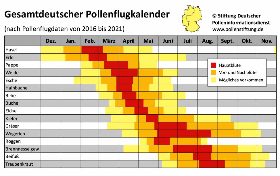 Gesamtdeutscher Pollenflugkalendar 2021