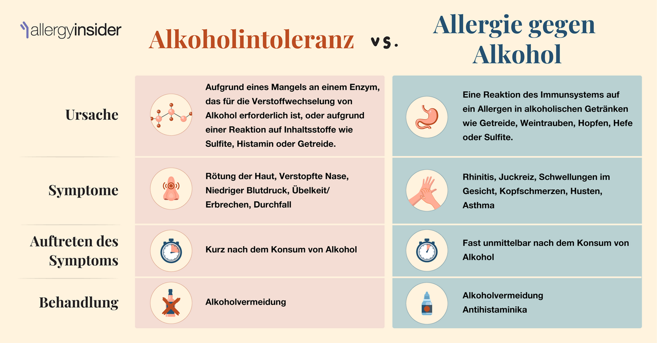 Alkoholintoleranz vs. Alkoholallergie