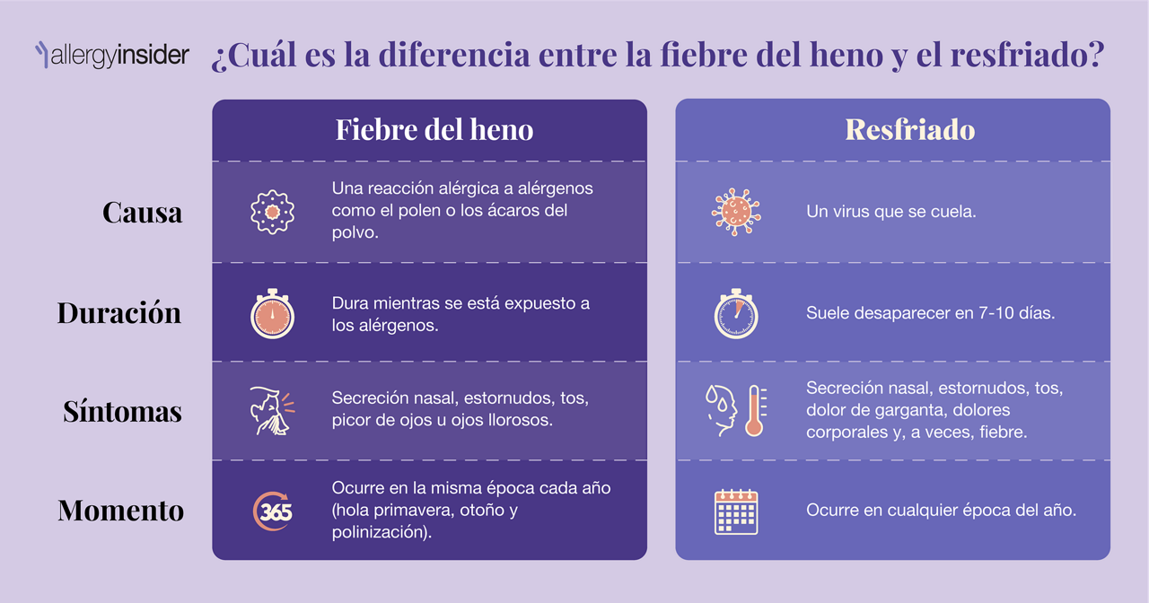 ¿Cuál es la diferencia entre la fiebre del heno y el resfriado?