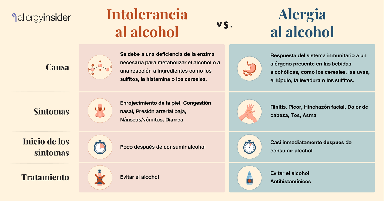 Intolerancia al alcohol frente a alergia al alcohol