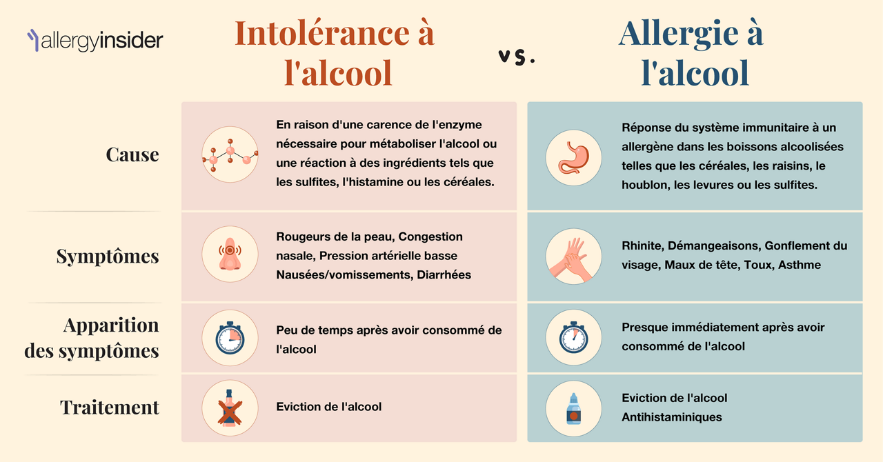 Intolérance à l'alcool comparée à allergie à l'alcool
