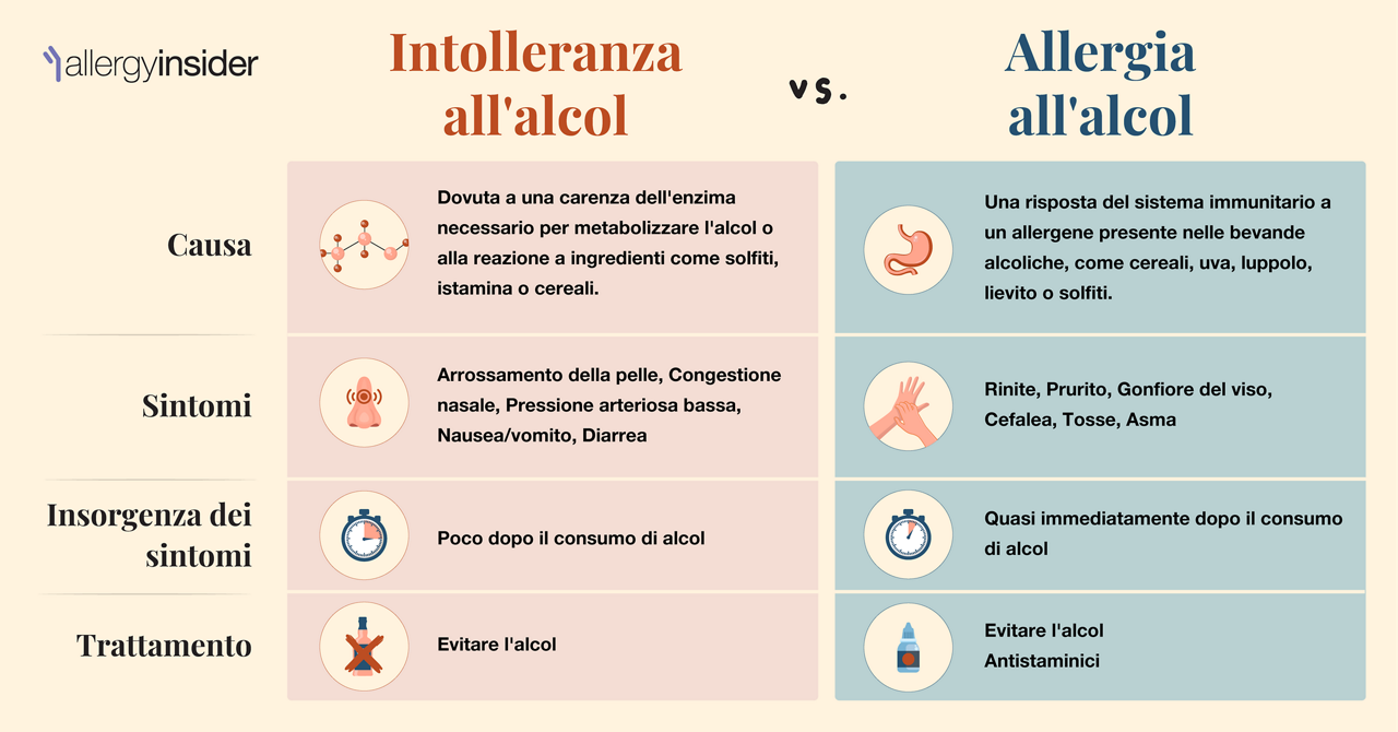 Differenza tra intolleranza all'alcol e allergia all'alcol