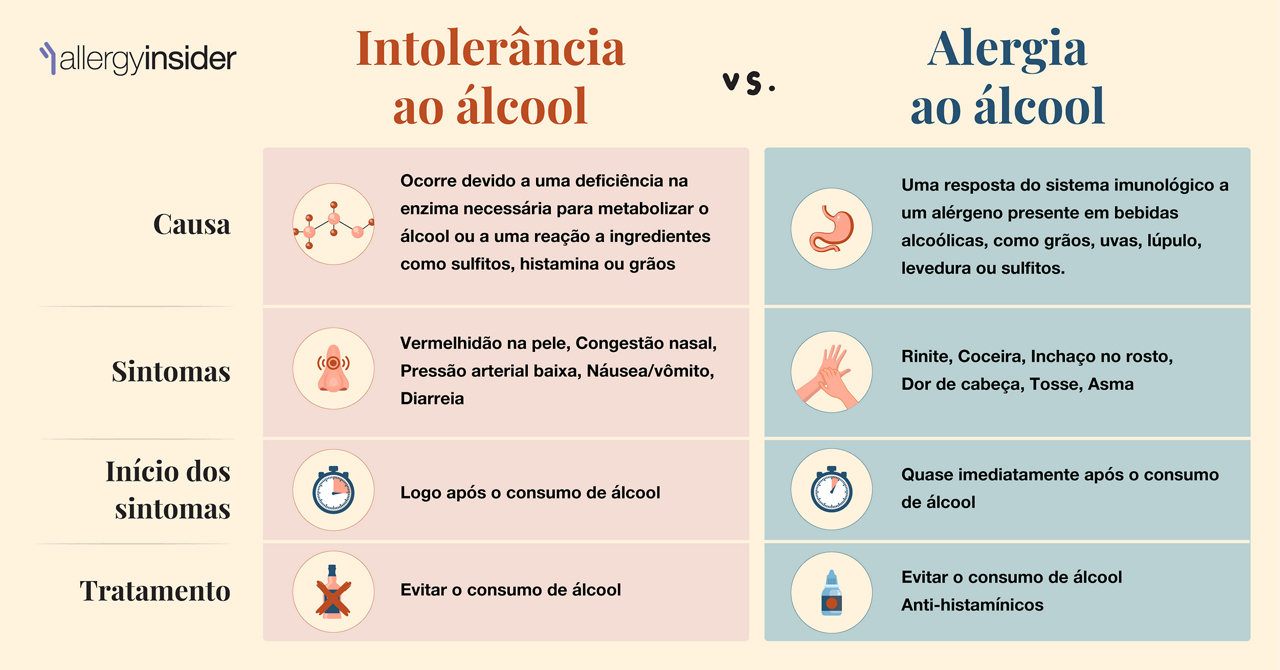 Intolerância ao álcool vs. alergia ao álcool