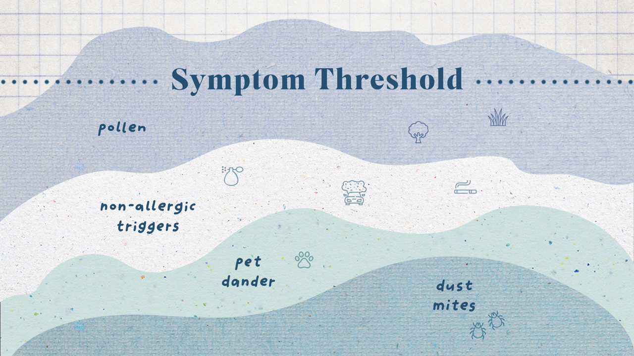 The combination of allergic (pet dander, dust mites, pollen) and non-allergic triggers makes up a patient's symptom threshold. 
